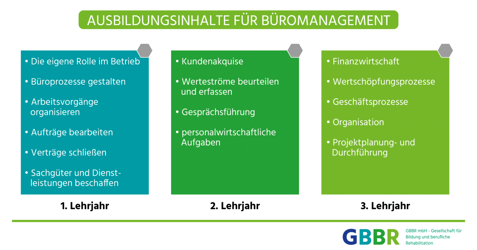 Kauffrau Mann F R B Romanagement Voraussetzungen Gehalt Co