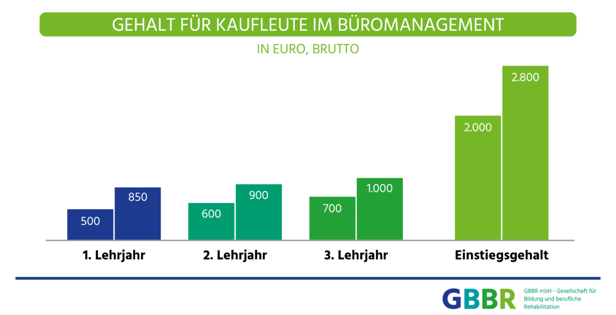 Kauffrau mann für Büromanagement Voraussetzungen Gehalt Co